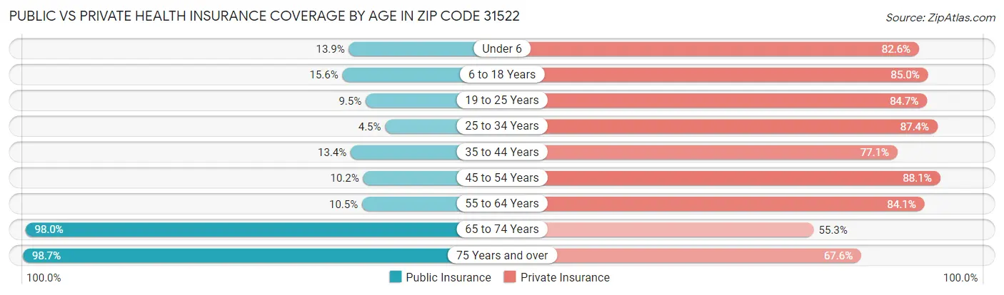 Public vs Private Health Insurance Coverage by Age in Zip Code 31522