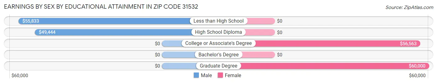 Earnings by Sex by Educational Attainment in Zip Code 31532