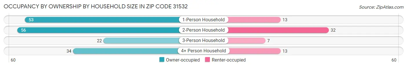 Occupancy by Ownership by Household Size in Zip Code 31532