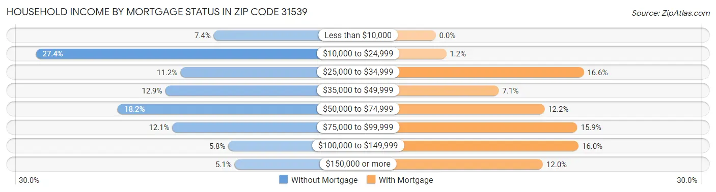 Household Income by Mortgage Status in Zip Code 31539