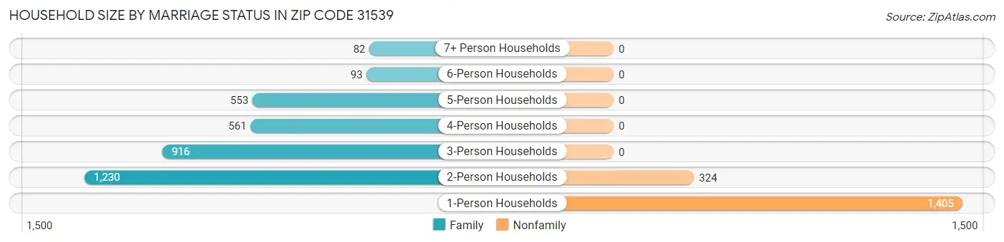 Household Size by Marriage Status in Zip Code 31539