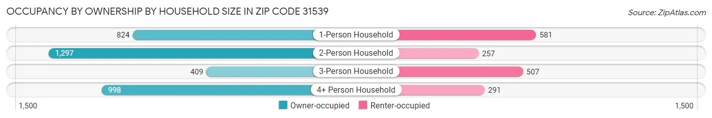 Occupancy by Ownership by Household Size in Zip Code 31539