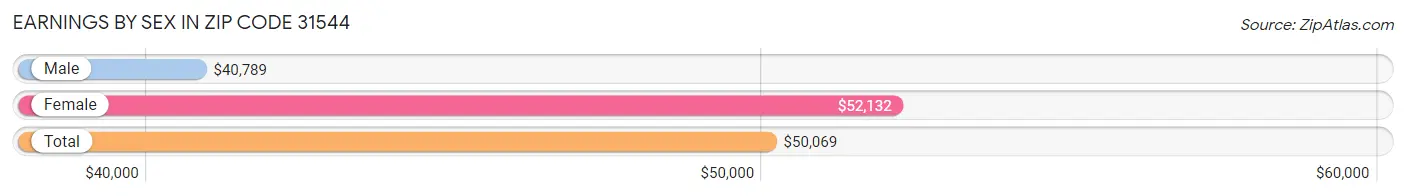 Earnings by Sex in Zip Code 31544