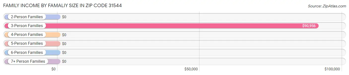 Family Income by Famaliy Size in Zip Code 31544