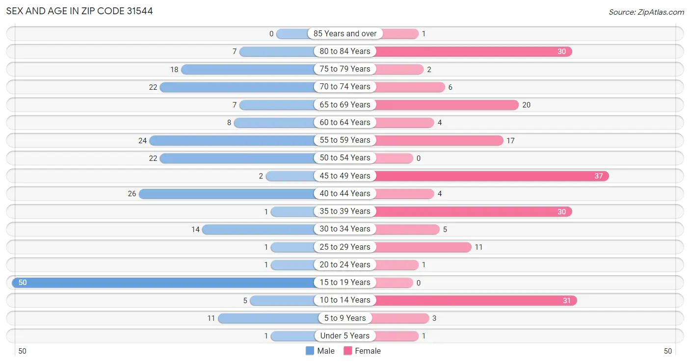 Sex and Age in Zip Code 31544