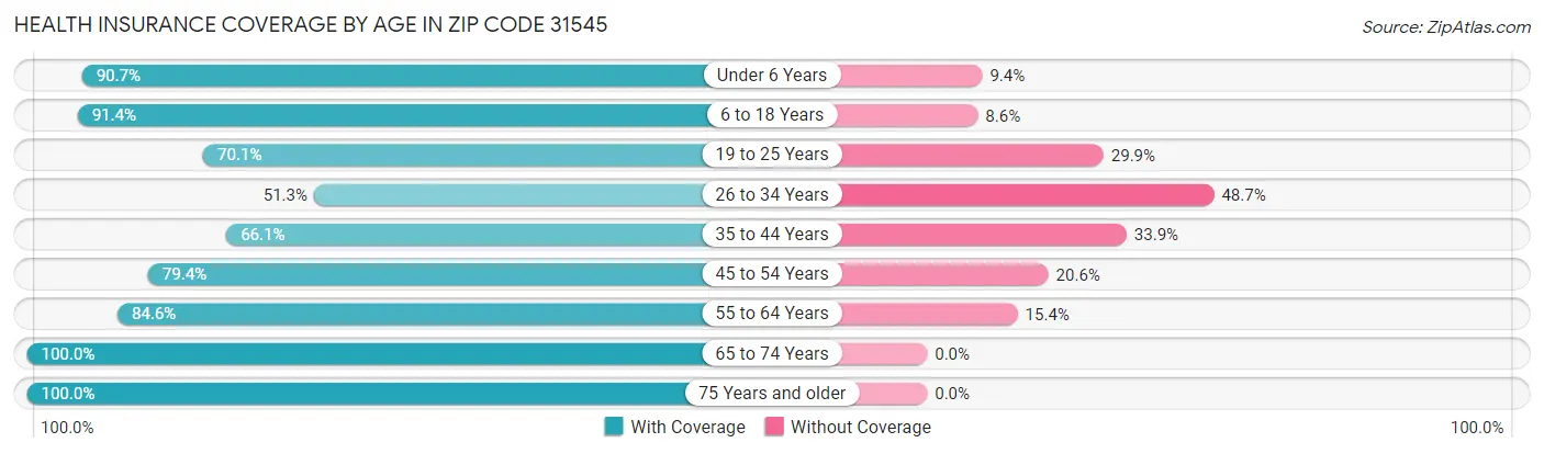Health Insurance Coverage by Age in Zip Code 31545