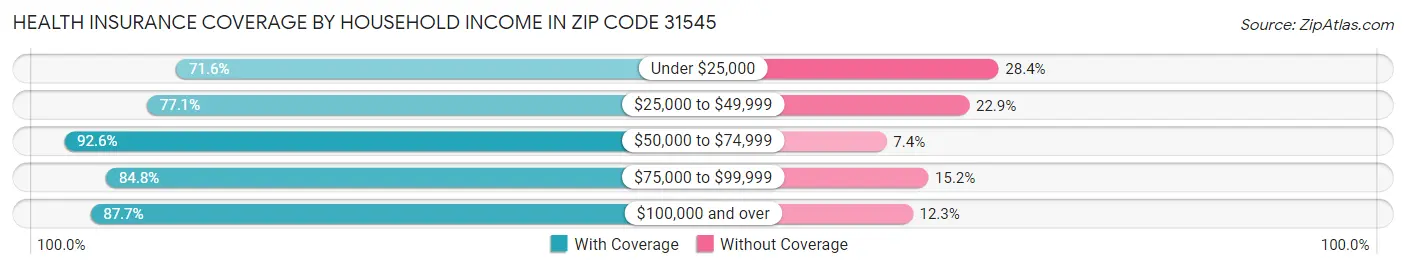 Health Insurance Coverage by Household Income in Zip Code 31545