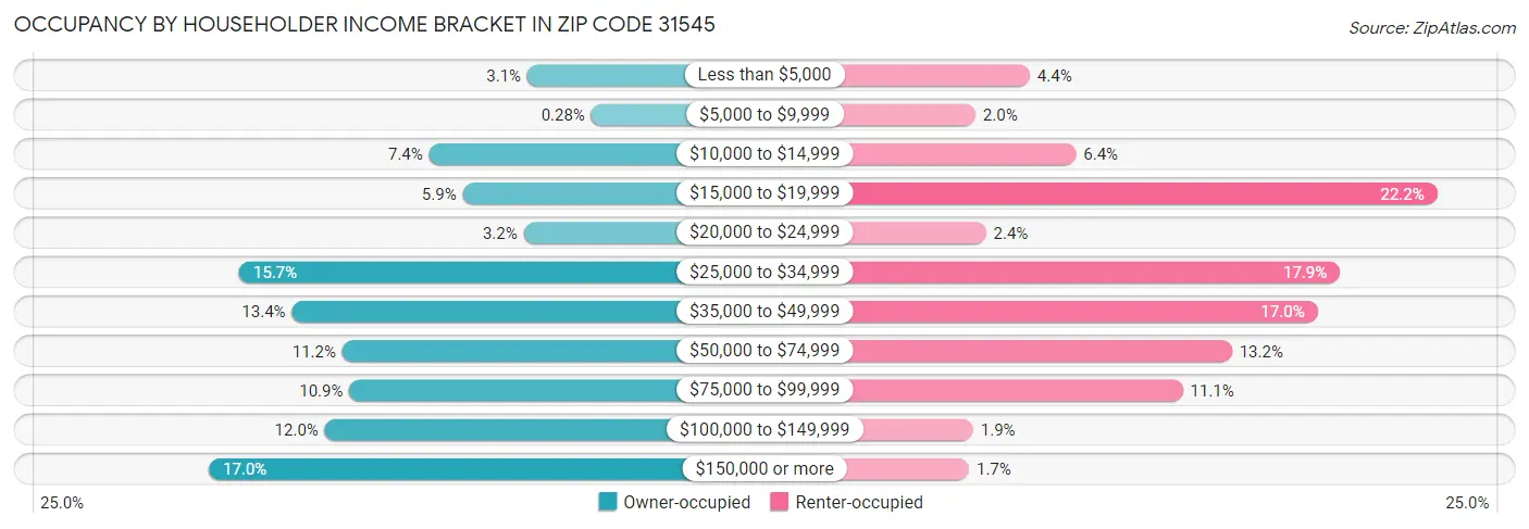 Occupancy by Householder Income Bracket in Zip Code 31545