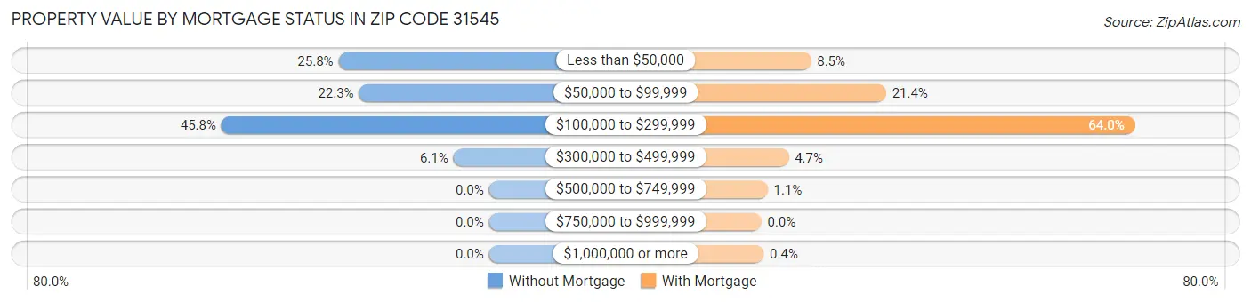 Property Value by Mortgage Status in Zip Code 31545