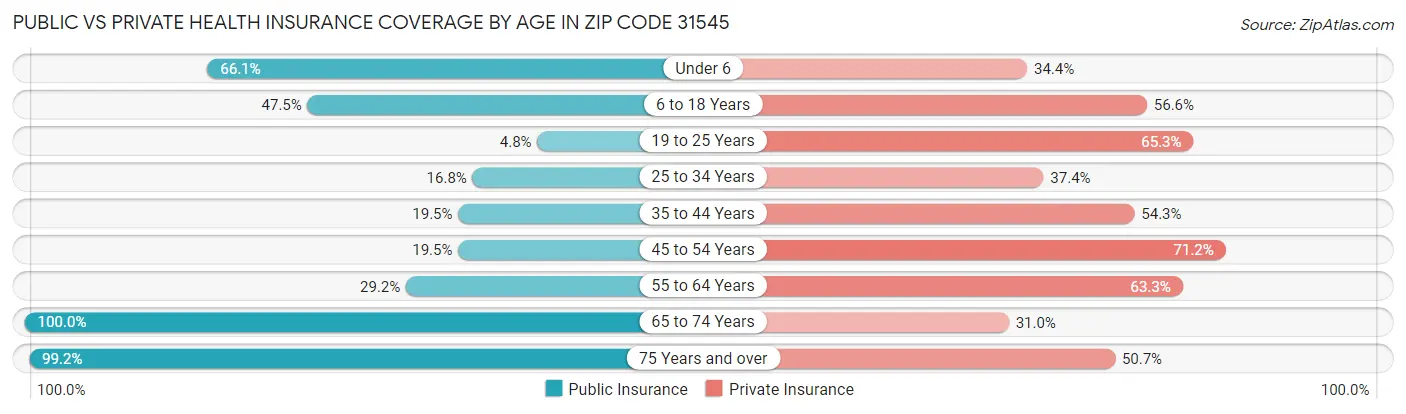 Public vs Private Health Insurance Coverage by Age in Zip Code 31545