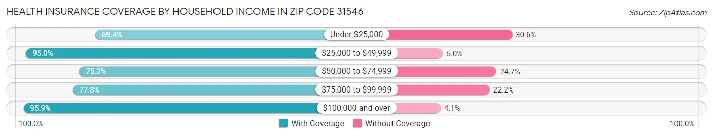 Health Insurance Coverage by Household Income in Zip Code 31546