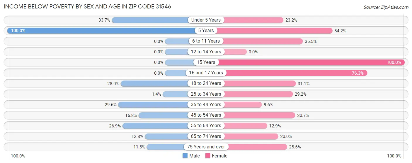Income Below Poverty by Sex and Age in Zip Code 31546