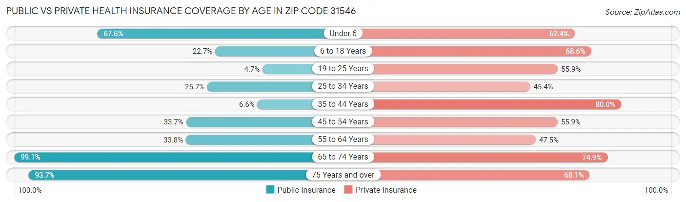 Public vs Private Health Insurance Coverage by Age in Zip Code 31546