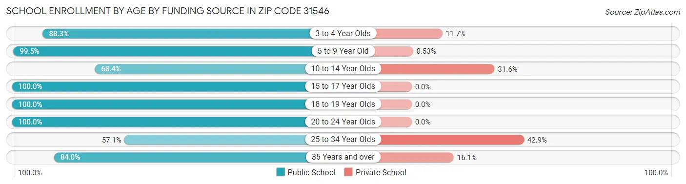 School Enrollment by Age by Funding Source in Zip Code 31546