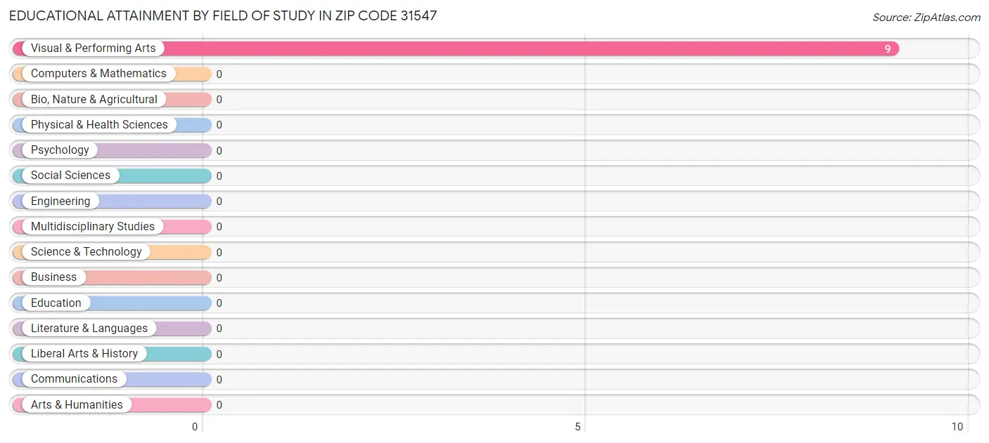 Educational Attainment by Field of Study in Zip Code 31547