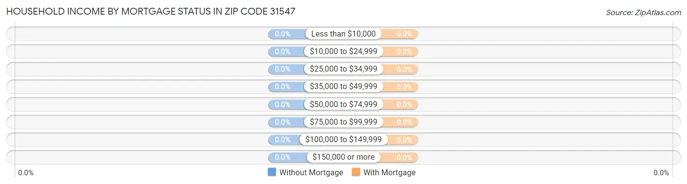 Household Income by Mortgage Status in Zip Code 31547