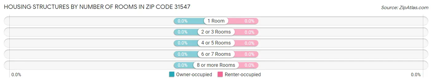 Housing Structures by Number of Rooms in Zip Code 31547