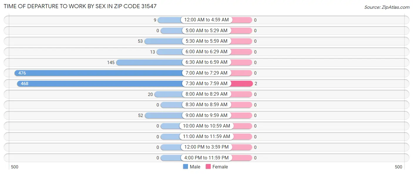 Time of Departure to Work by Sex in Zip Code 31547