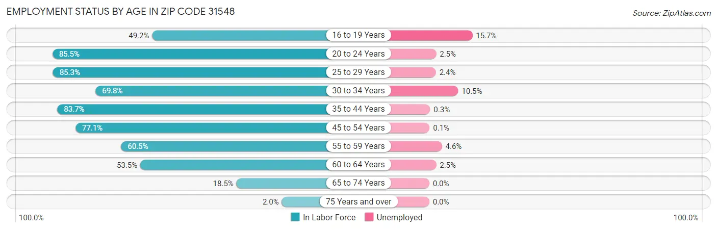 Employment Status by Age in Zip Code 31548