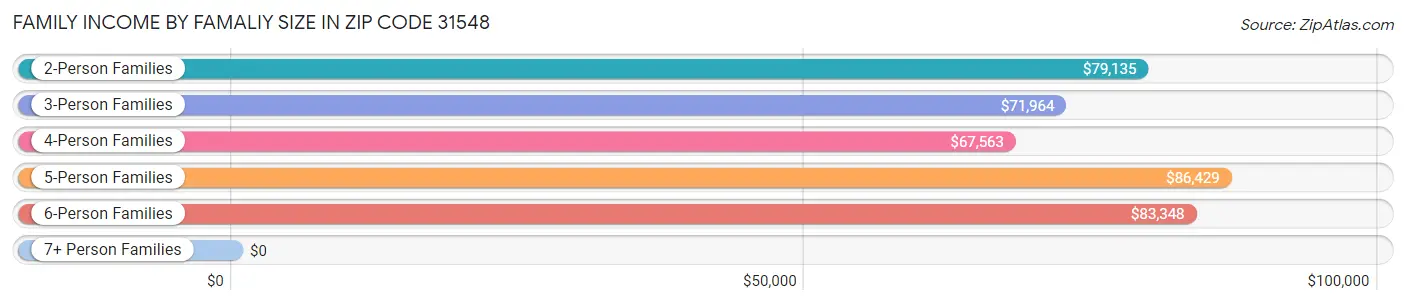 Family Income by Famaliy Size in Zip Code 31548