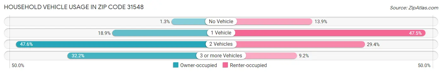 Household Vehicle Usage in Zip Code 31548