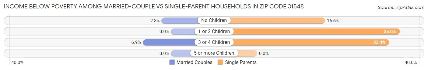 Income Below Poverty Among Married-Couple vs Single-Parent Households in Zip Code 31548