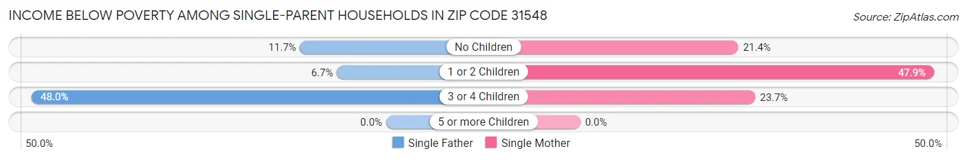 Income Below Poverty Among Single-Parent Households in Zip Code 31548