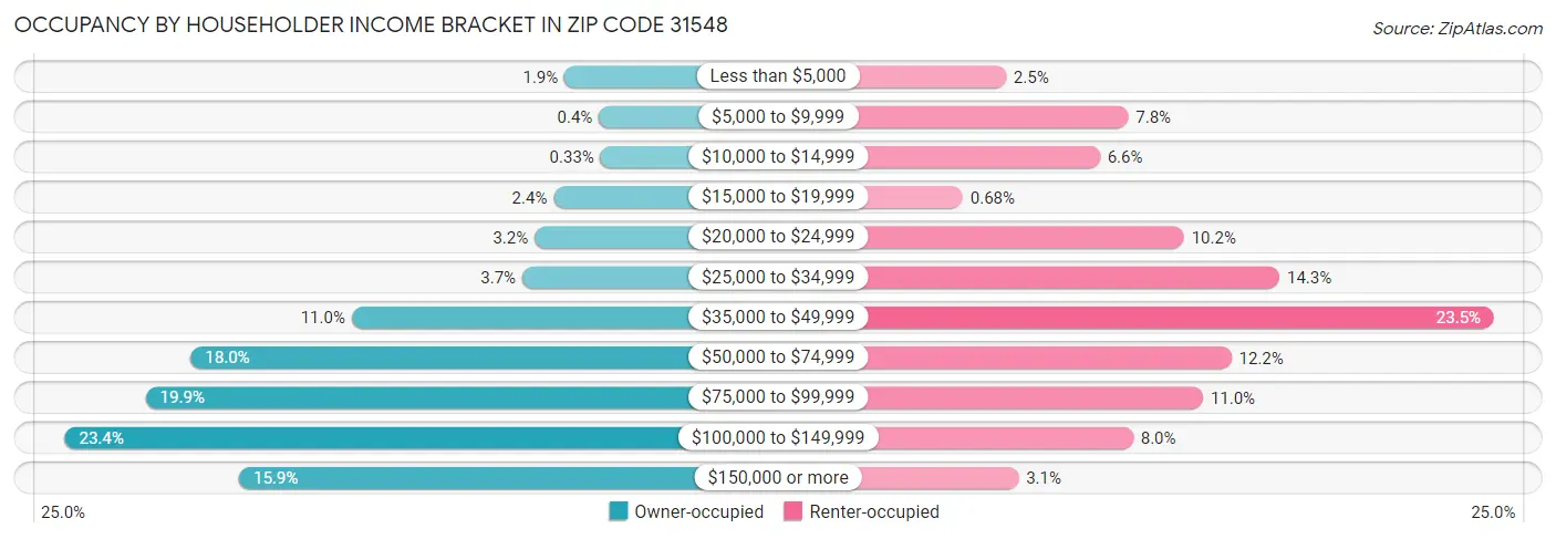 Occupancy by Householder Income Bracket in Zip Code 31548