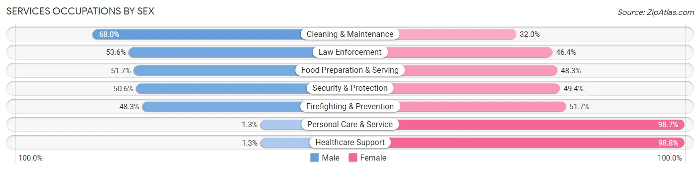 Services Occupations by Sex in Zip Code 31548