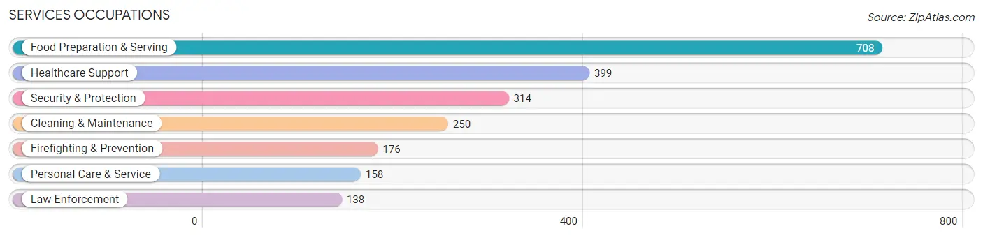 Services Occupations in Zip Code 31548