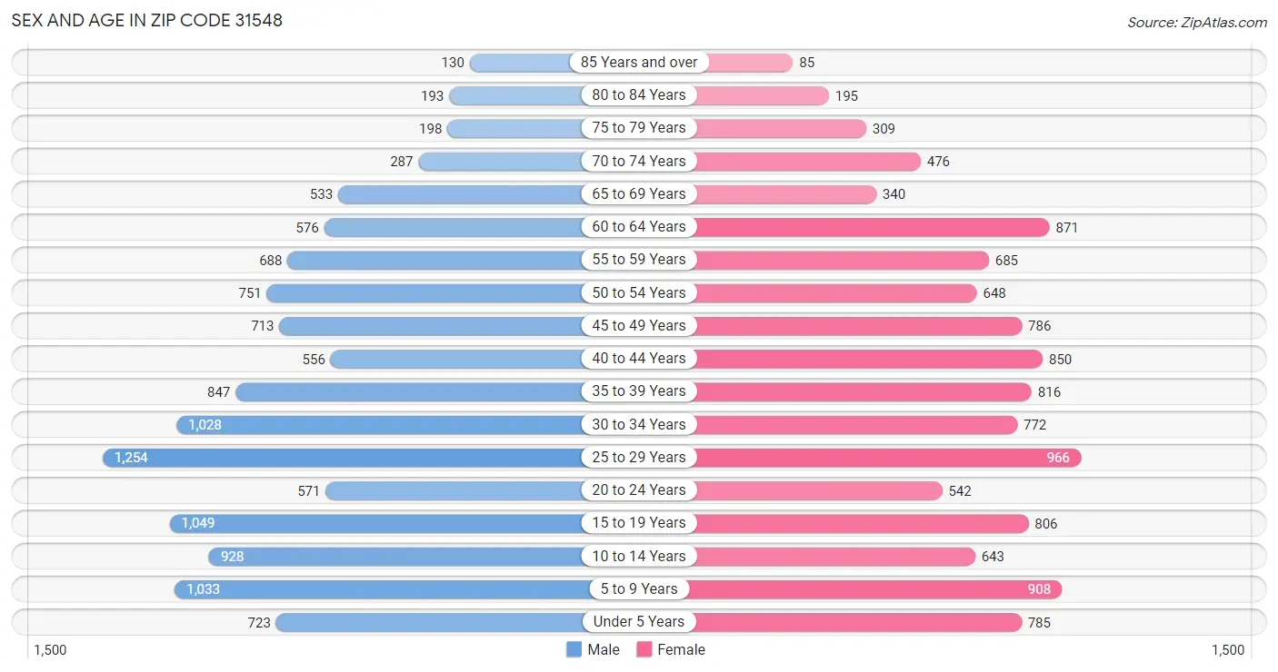 Sex and Age in Zip Code 31548