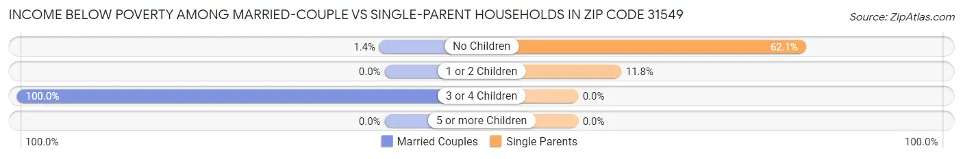Income Below Poverty Among Married-Couple vs Single-Parent Households in Zip Code 31549
