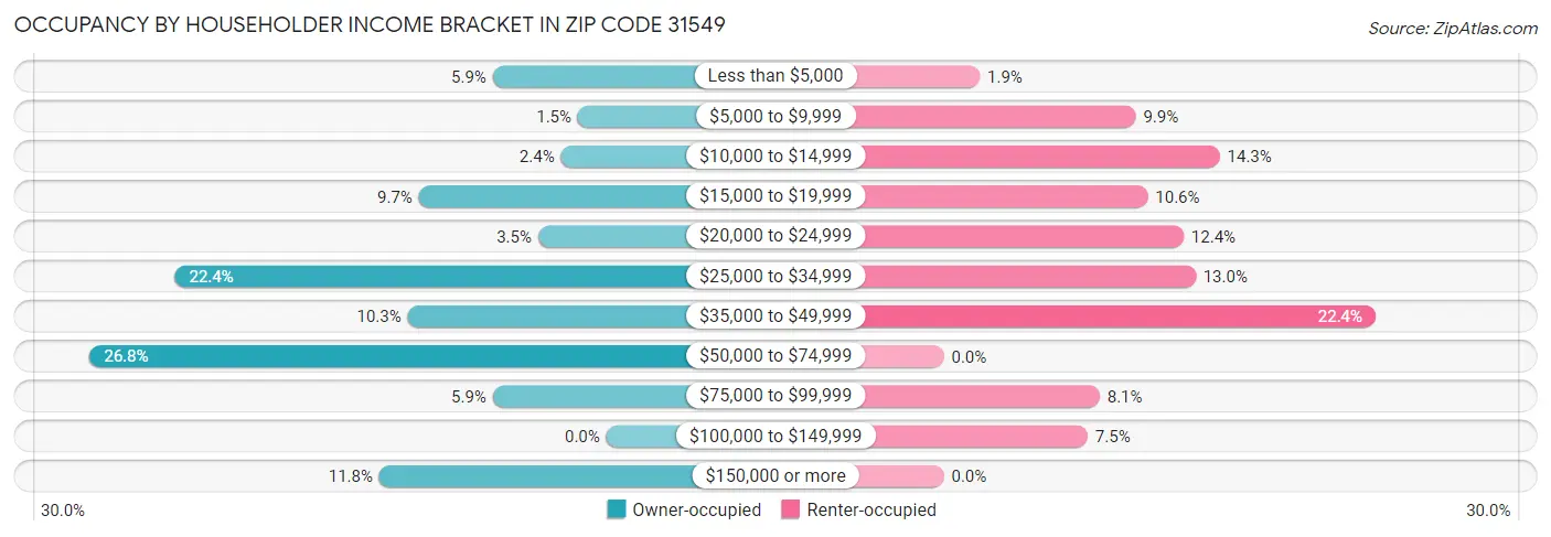 Occupancy by Householder Income Bracket in Zip Code 31549