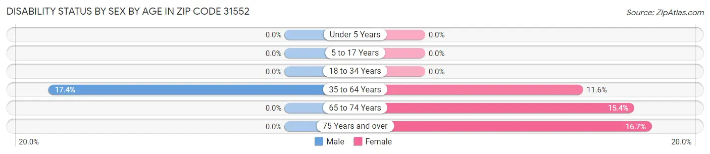 Disability Status by Sex by Age in Zip Code 31552