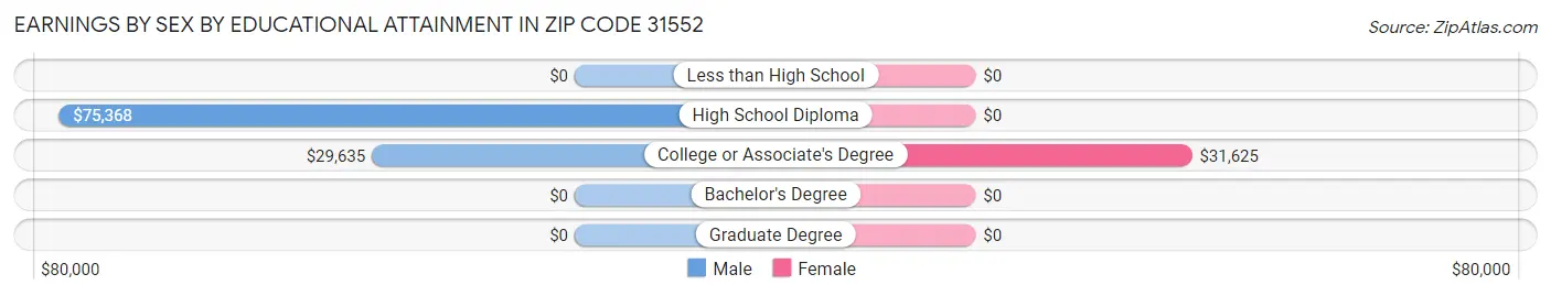 Earnings by Sex by Educational Attainment in Zip Code 31552