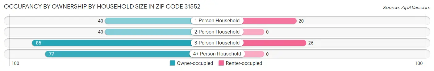 Occupancy by Ownership by Household Size in Zip Code 31552