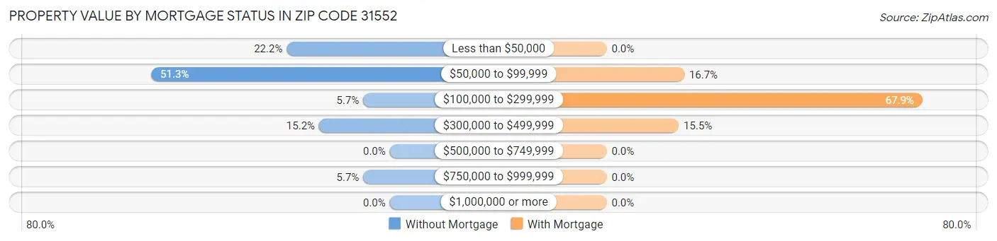 Property Value by Mortgage Status in Zip Code 31552