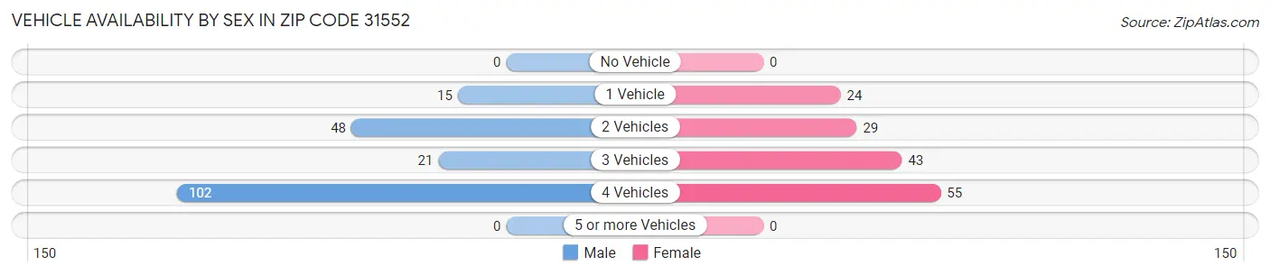 Vehicle Availability by Sex in Zip Code 31552