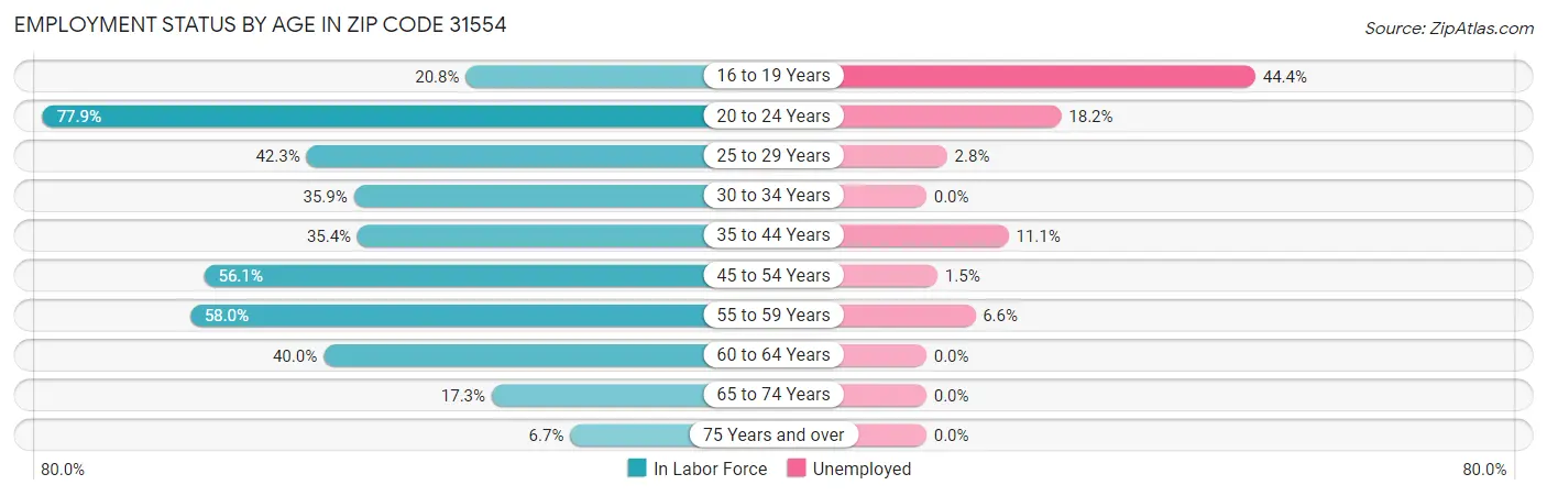 Employment Status by Age in Zip Code 31554
