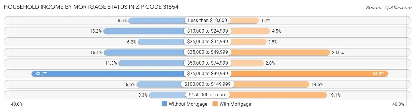 Household Income by Mortgage Status in Zip Code 31554