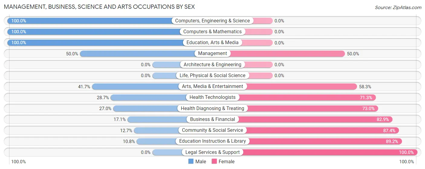 Management, Business, Science and Arts Occupations by Sex in Zip Code 31554