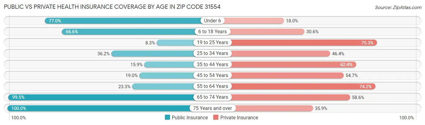 Public vs Private Health Insurance Coverage by Age in Zip Code 31554
