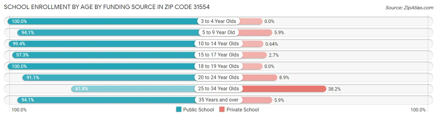 School Enrollment by Age by Funding Source in Zip Code 31554