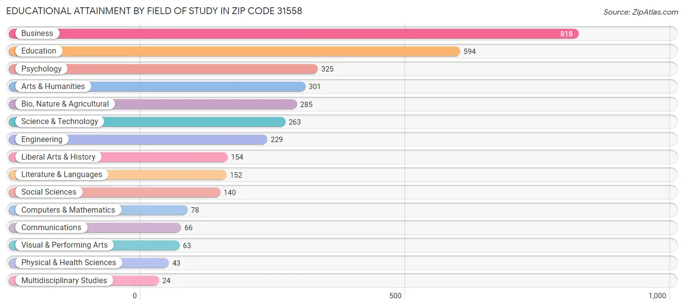 Educational Attainment by Field of Study in Zip Code 31558