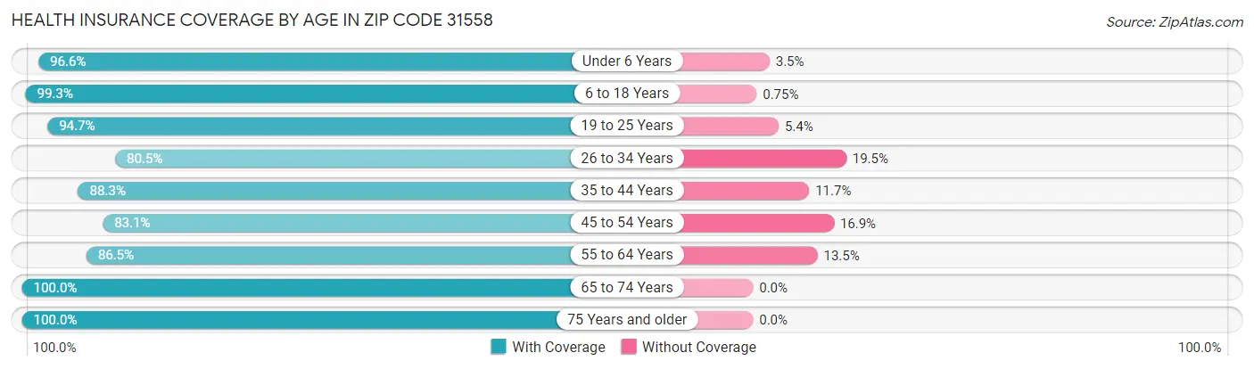 Health Insurance Coverage by Age in Zip Code 31558