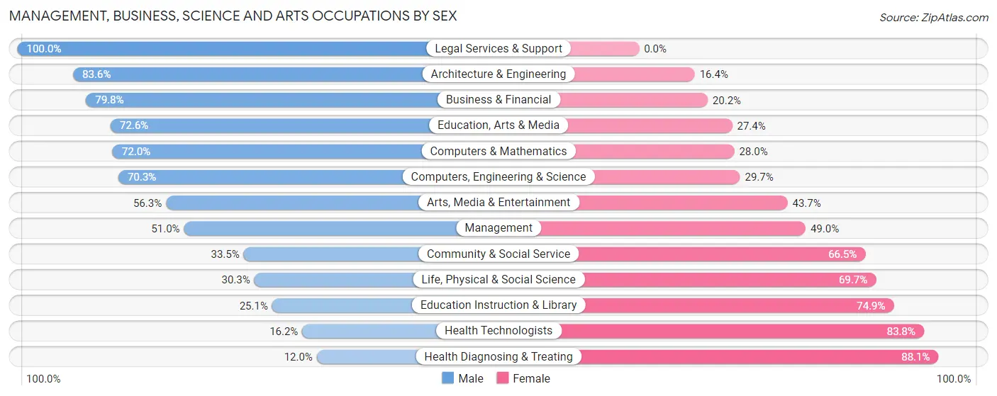 Management, Business, Science and Arts Occupations by Sex in Zip Code 31558