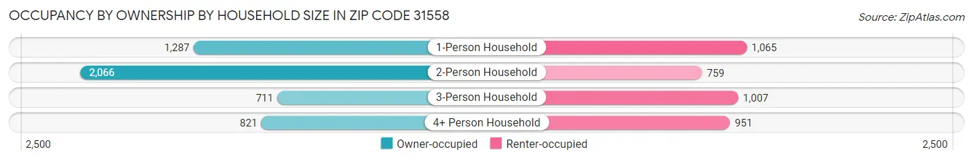Occupancy by Ownership by Household Size in Zip Code 31558
