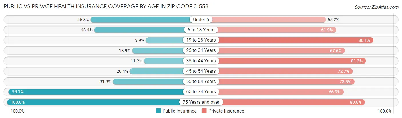 Public vs Private Health Insurance Coverage by Age in Zip Code 31558