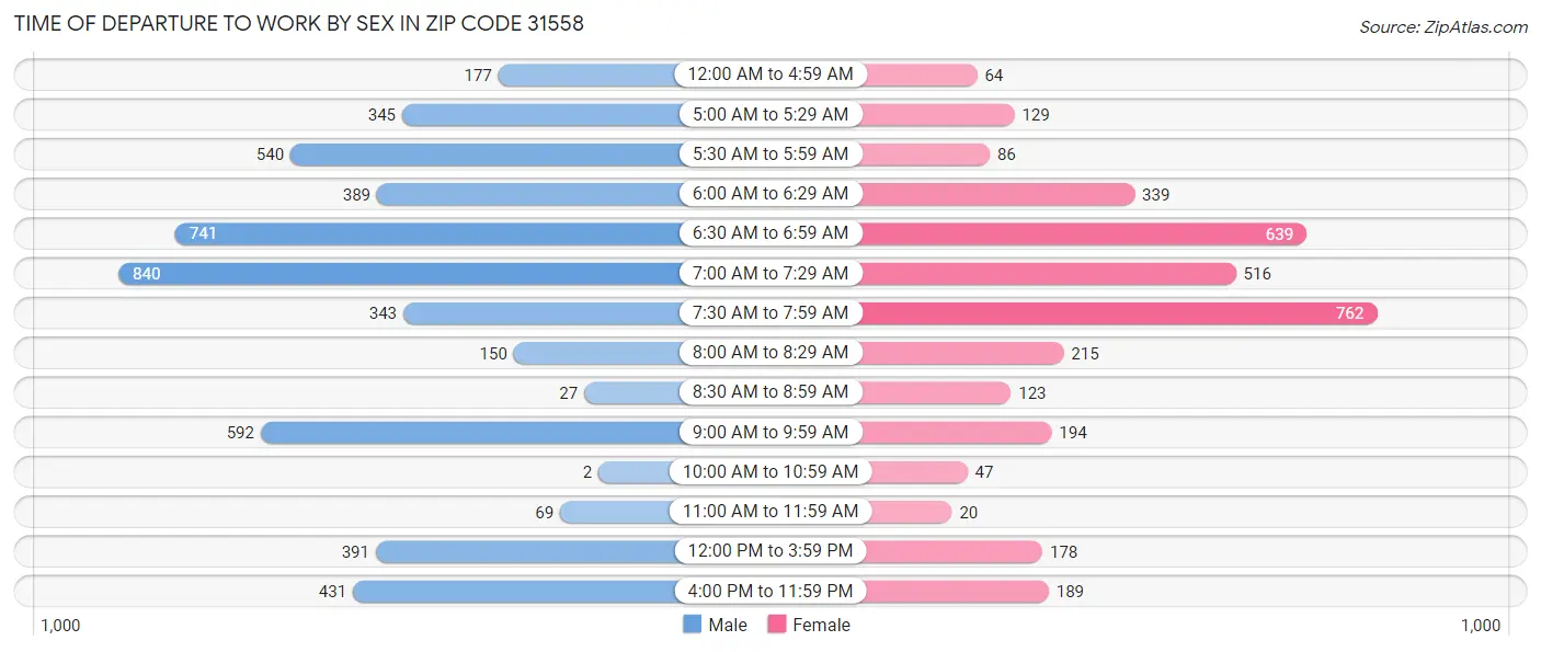 Time of Departure to Work by Sex in Zip Code 31558