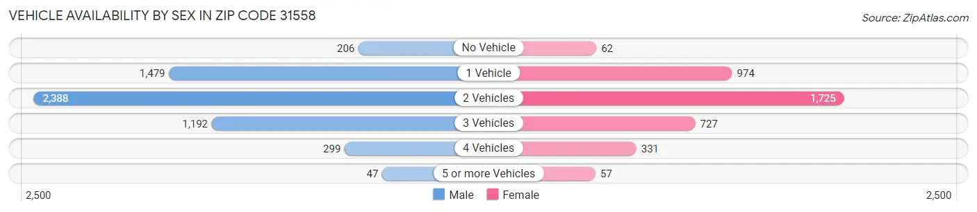 Vehicle Availability by Sex in Zip Code 31558